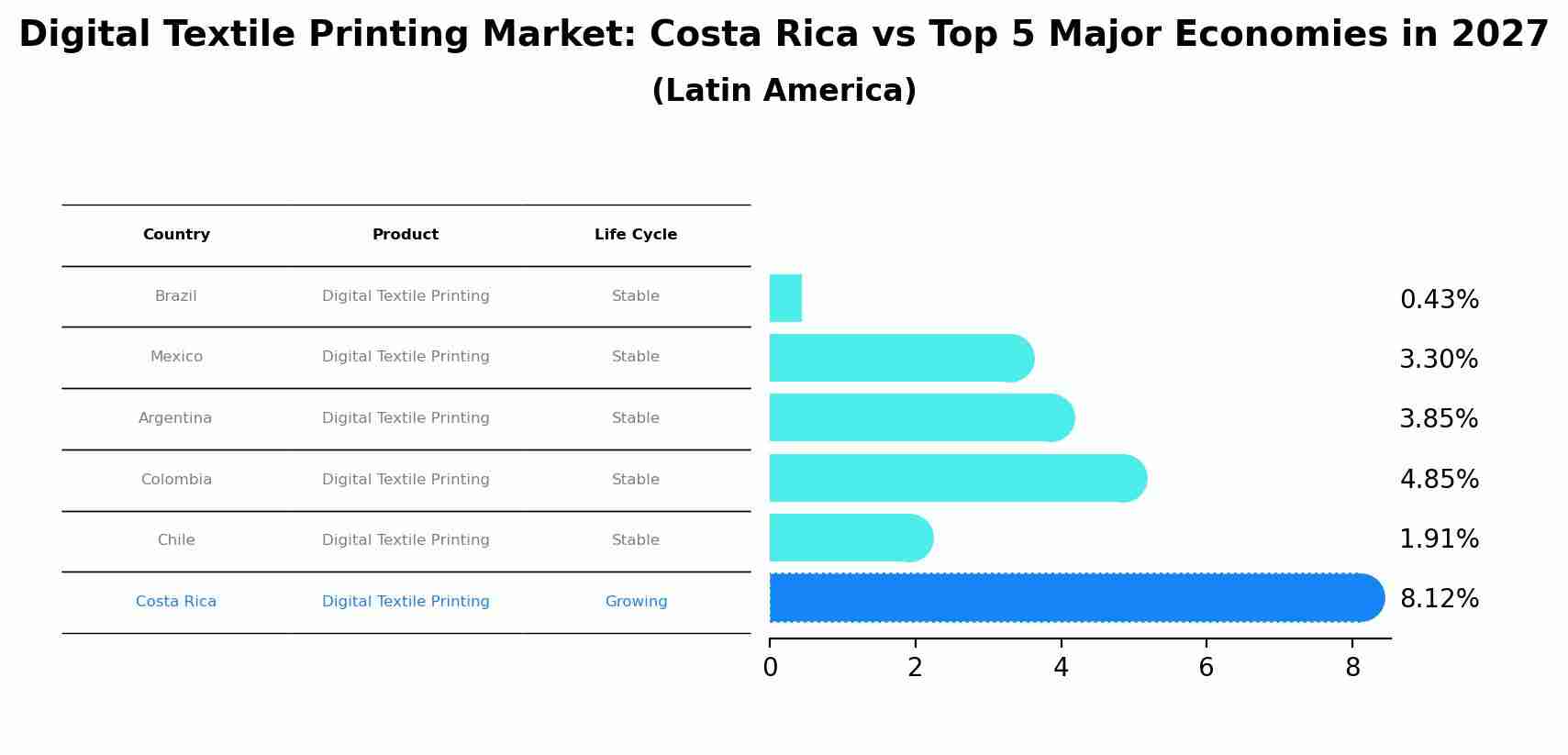 Digital Textile Printing Market: Costa Rica vs Top 5 Major Economies in 2027 (Latin America)